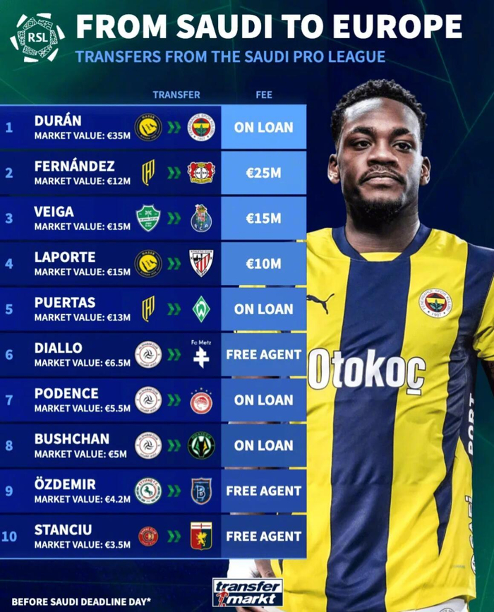 沙特联赛10将压哨返欧，杜兰3500万欧租借居首